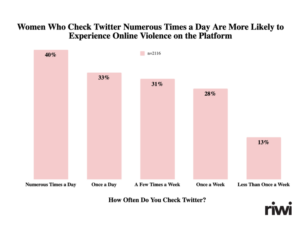 Graph on female Twitter users and their experiences with online violence