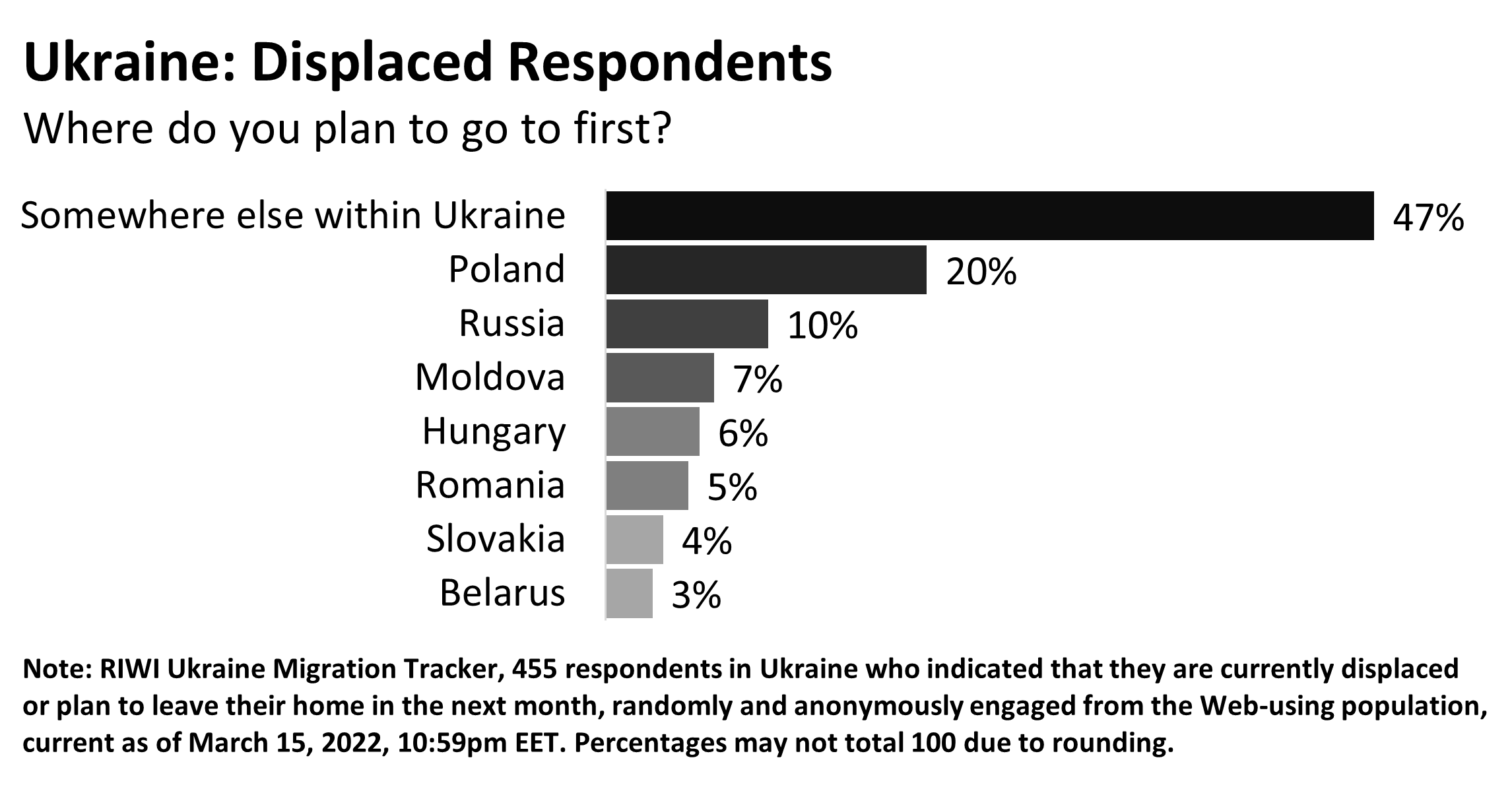 Chart showing where Ukrainian citizens plan on migrating