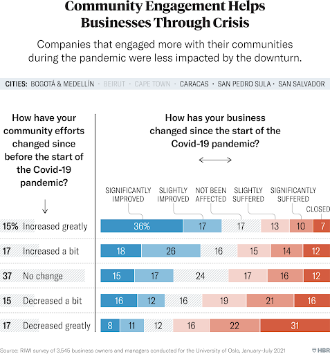 chart on how to help businesses in crisis