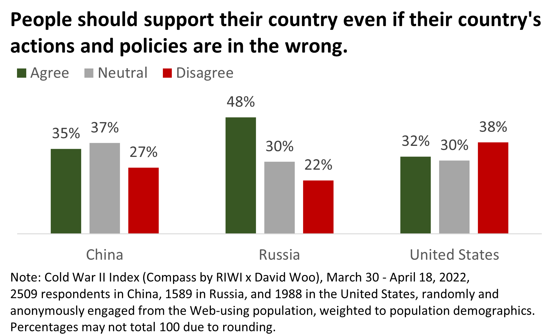 chart showing russian, american, and chinese citizens' opinions on uncritical loyalty toward their countries