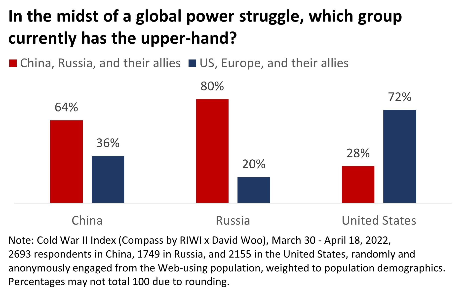 Chart on chinese, russian, and american citizens' perceptions of which countries have the upper hand in the world's power struggle