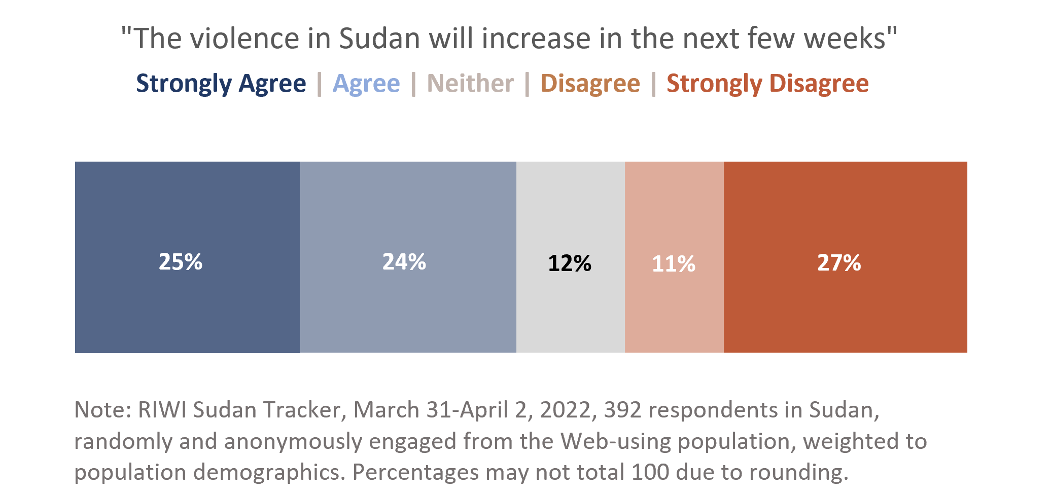 Chart illustrating perception of violence in Sudan