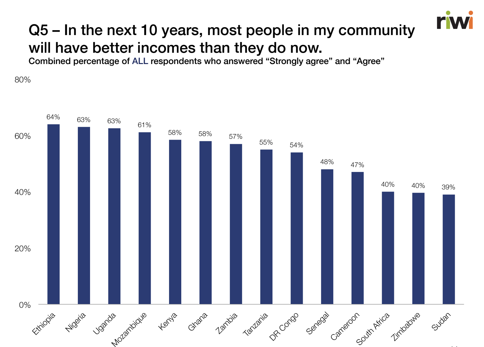 chart graphing the perceptions of future income of community members