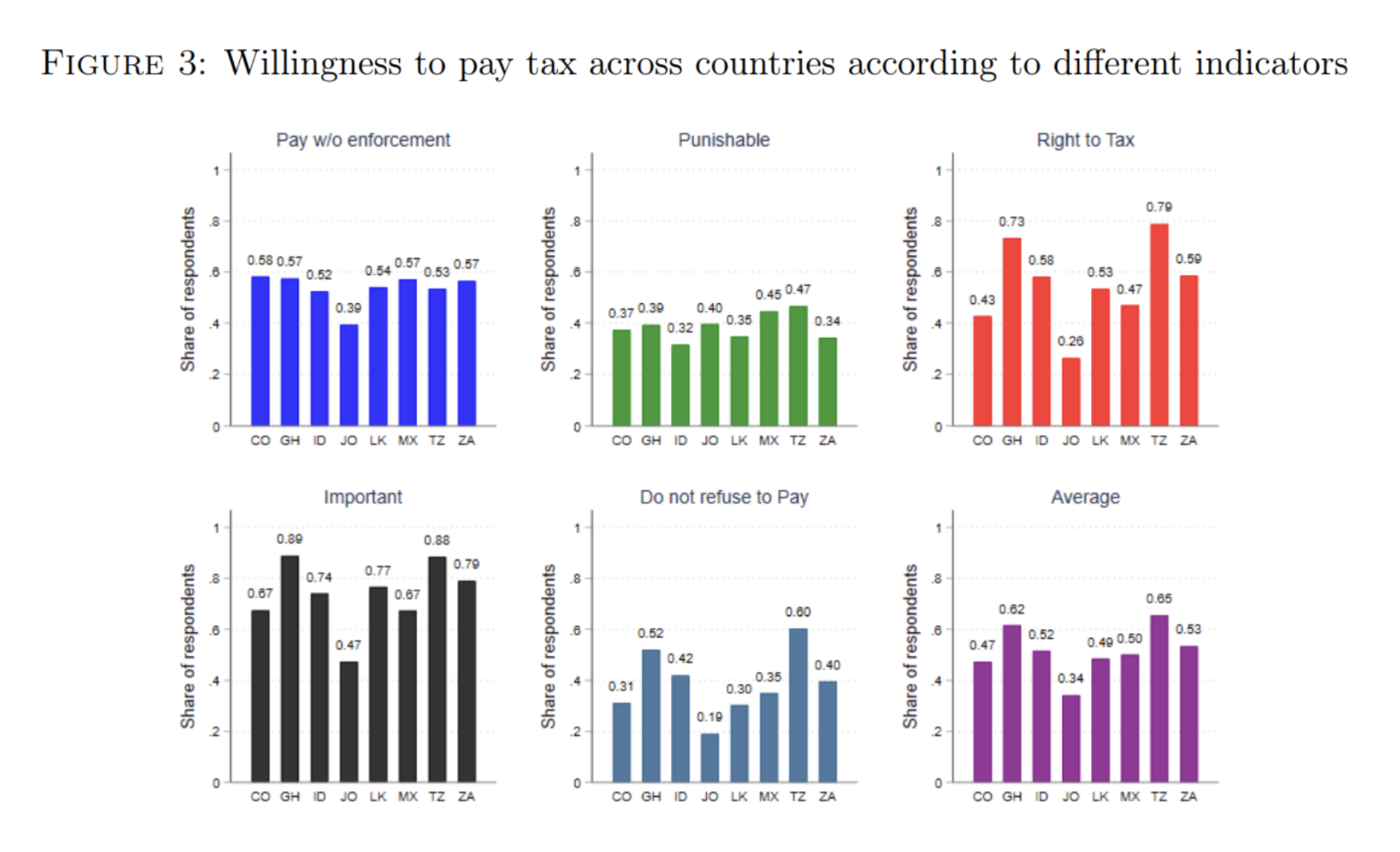 Charts depicting willingness to pay income tax across countries