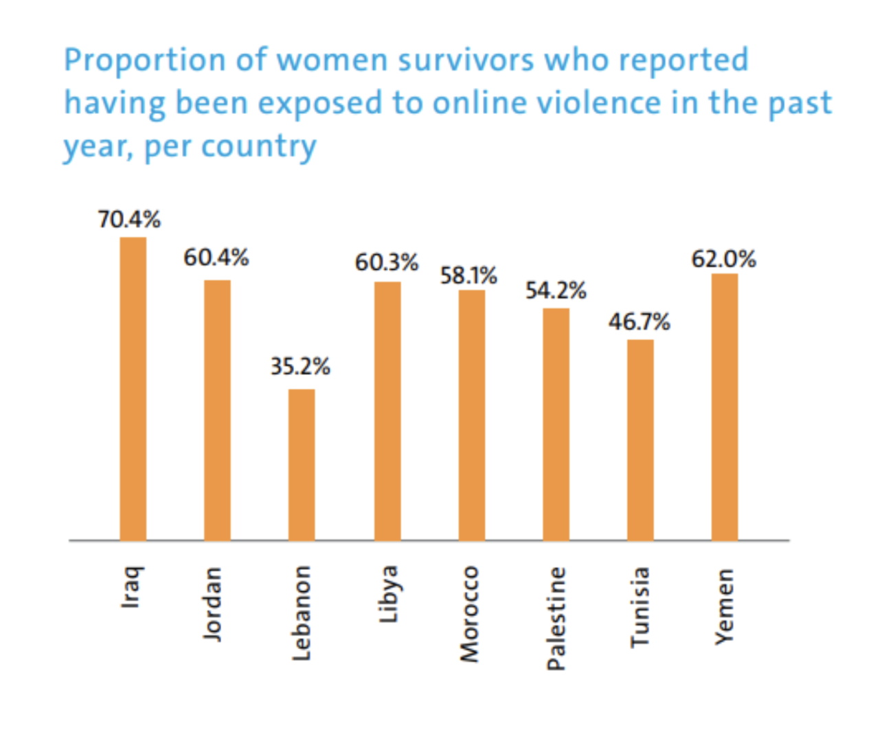 Chart depicting the proportion of women survivors who reported being exposed to online violence in the past year, per country 