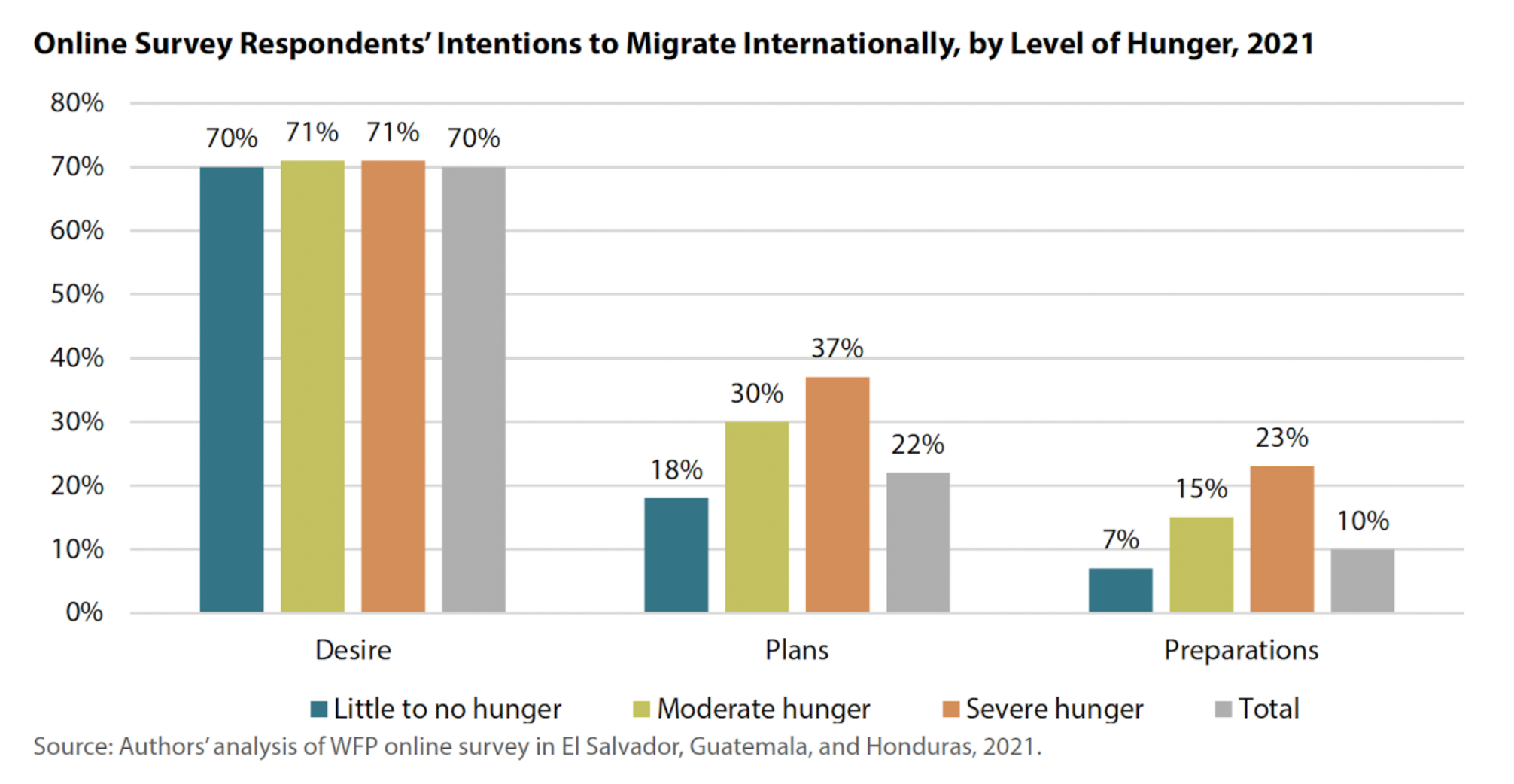 chart showing intentions to migrate