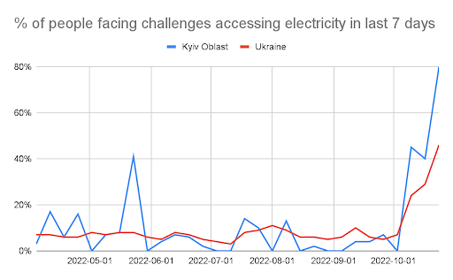Graph depicting the percentage of people facing challenges accessing power in the last 7 days in the whole of Ukraine versus Kyiv
