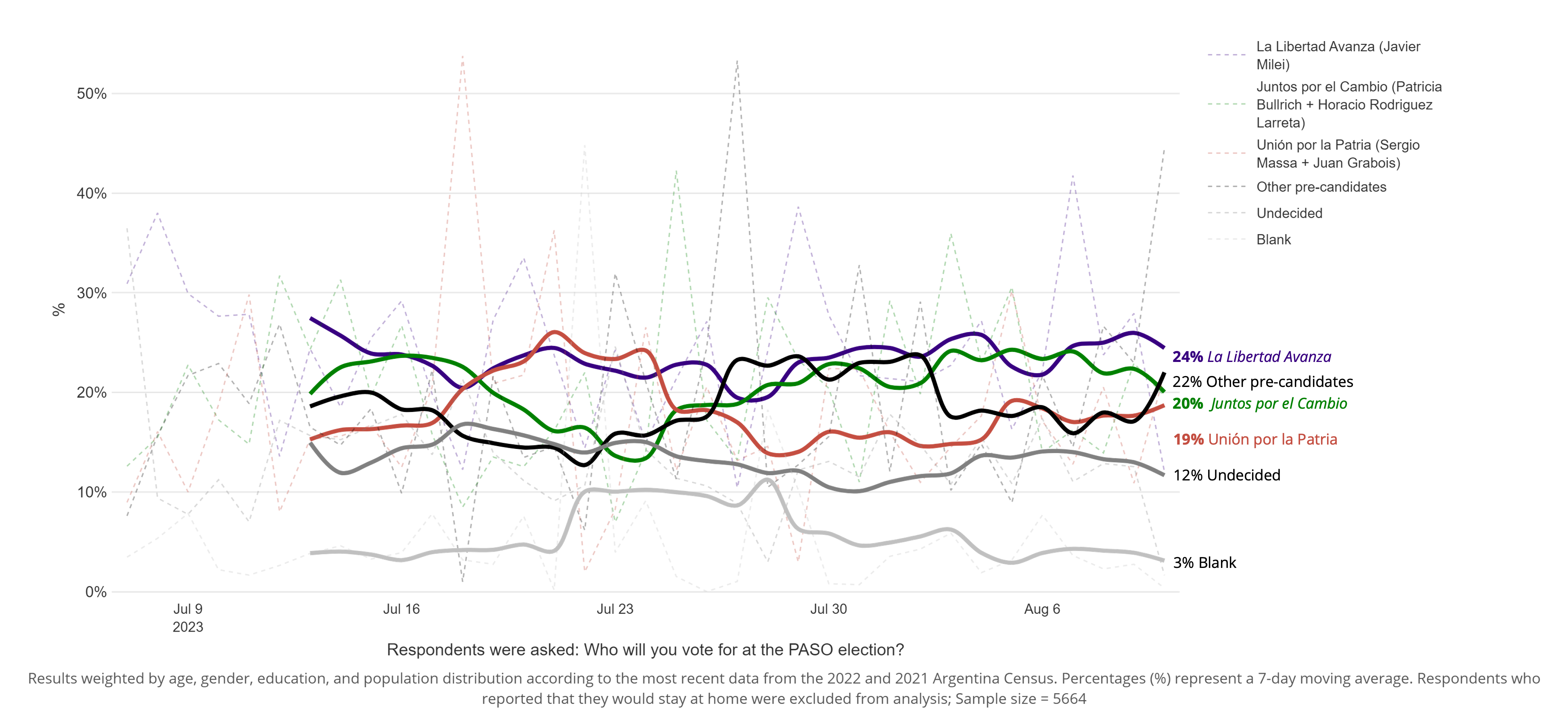 Chart outlining Argentinian survey respondents and voting intentions according to political parties 