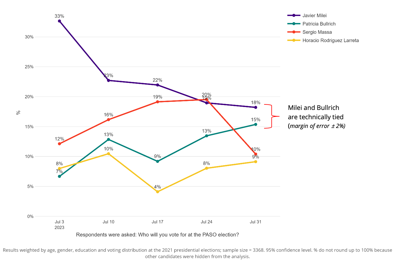 Chart outlining voting intentions of Argentinians based on a RIWI online survey about the 2023 Argentina elections