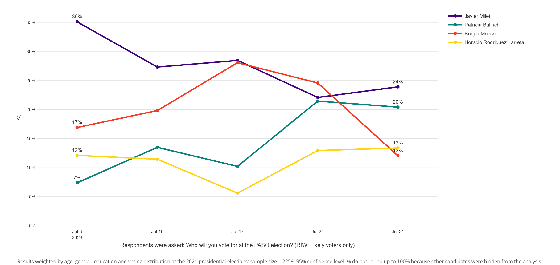 Chart outlining Argentinian survey respondents who identified as likely voters and their voting intentions for the 2023 argentina elections