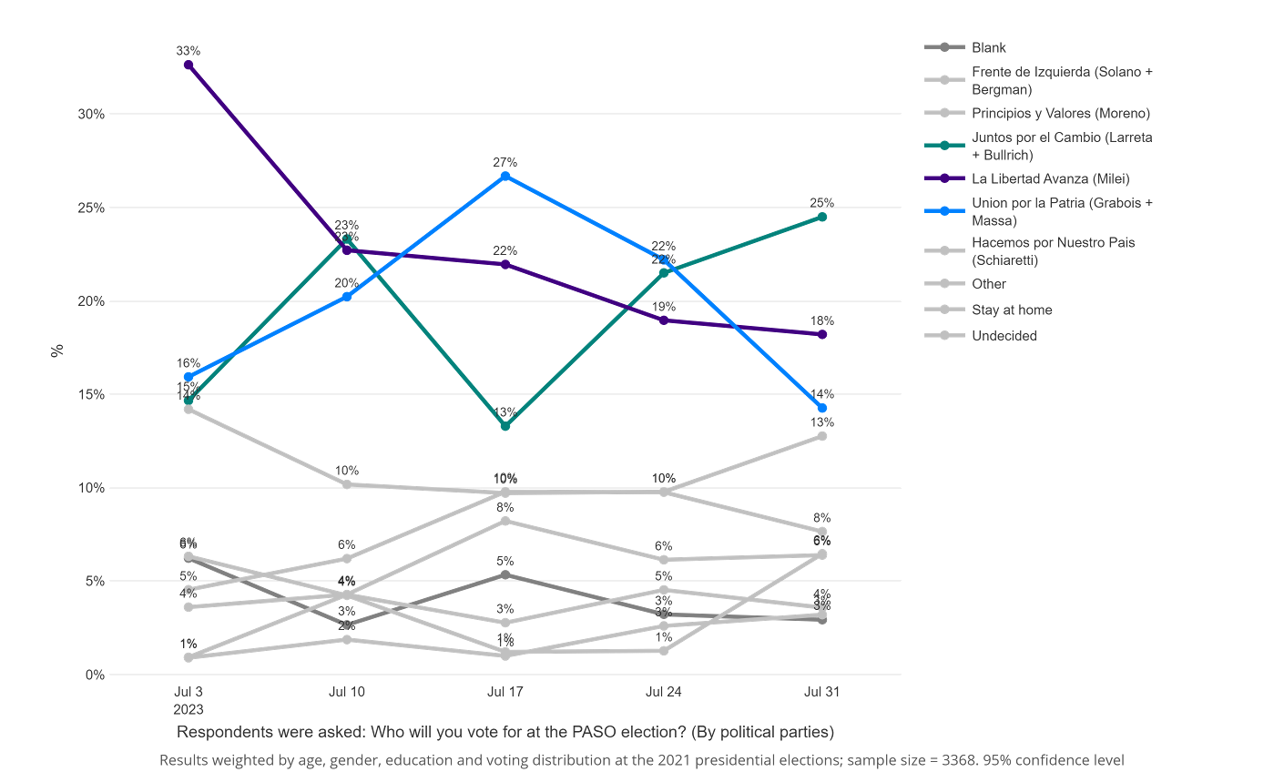 Chart outlining Argentinian survey respondents who identified as likely voters and their voting intentions according to political parties for the 2023 argentina elections
