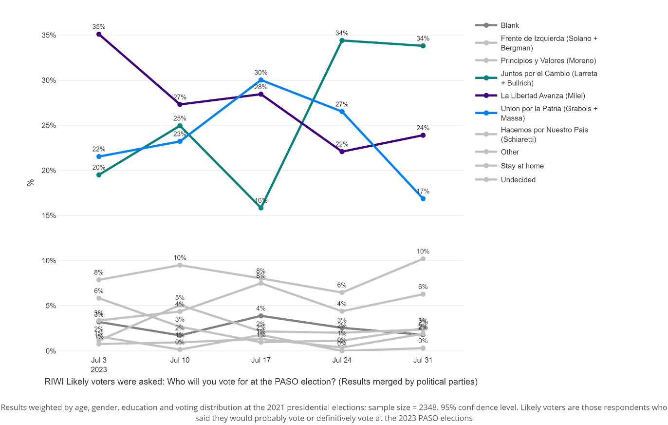 Chart outlining Argentinian survey respondents who identified as likely voters and their voting intentions according to political parties and merged by political parties for the 2023 argentina elections