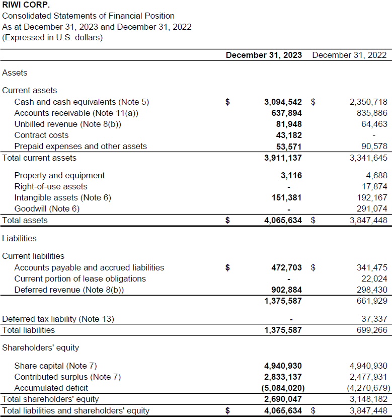 RIWI consolidated statements of financial position 2023