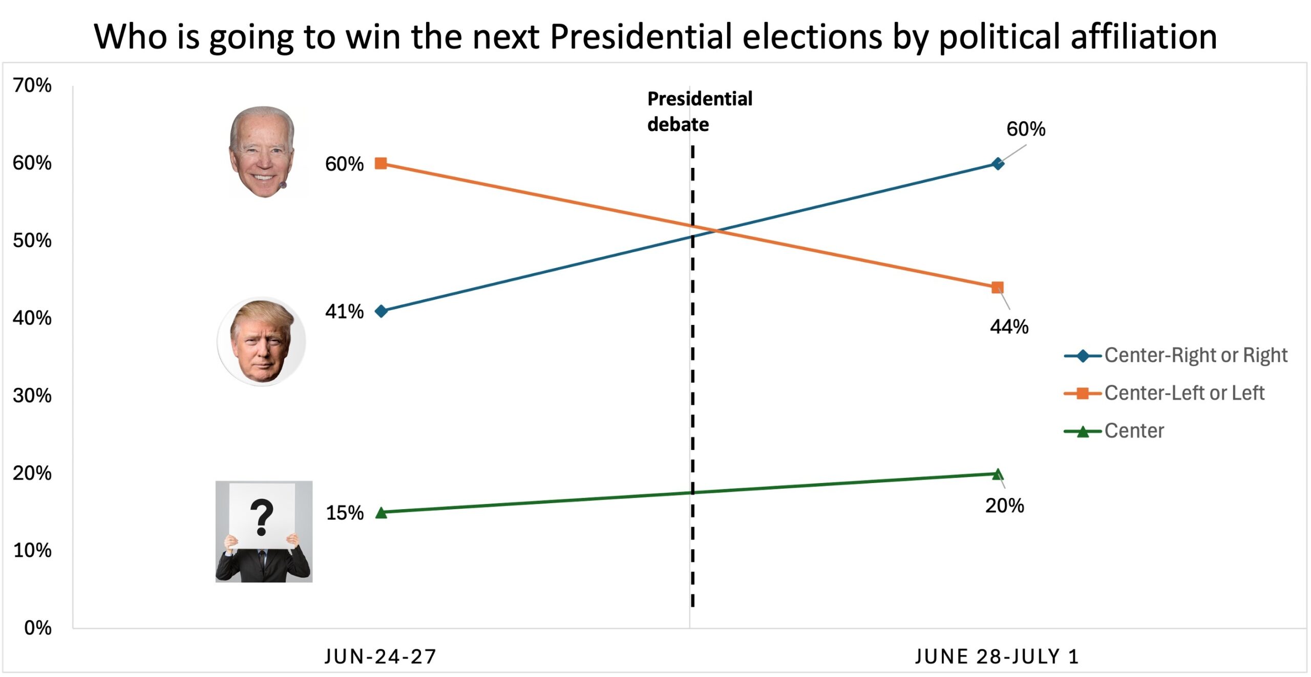 Chart of who is going to win the next Presidential elections by political affiliation 