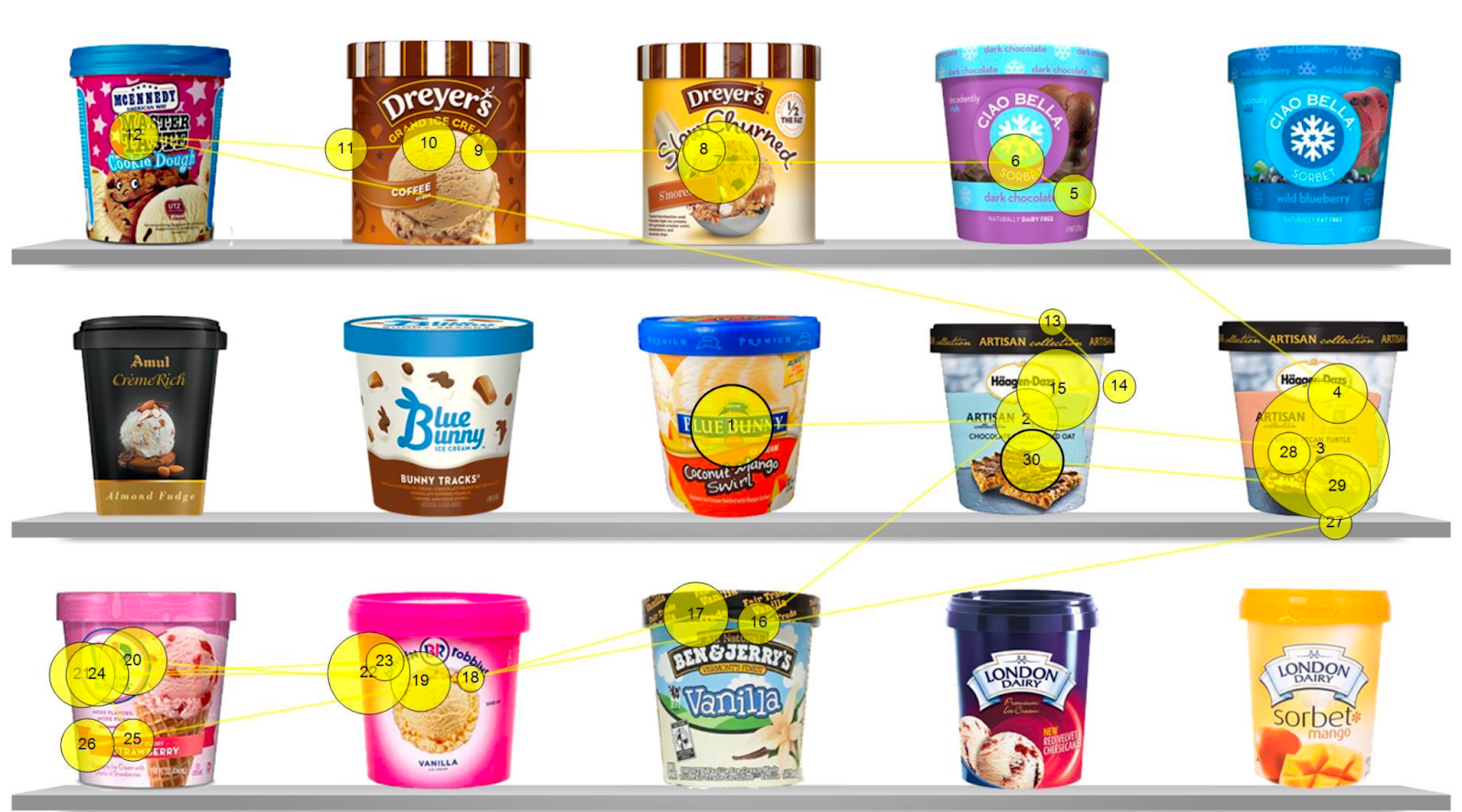 Gaze plot output for ice cream brands